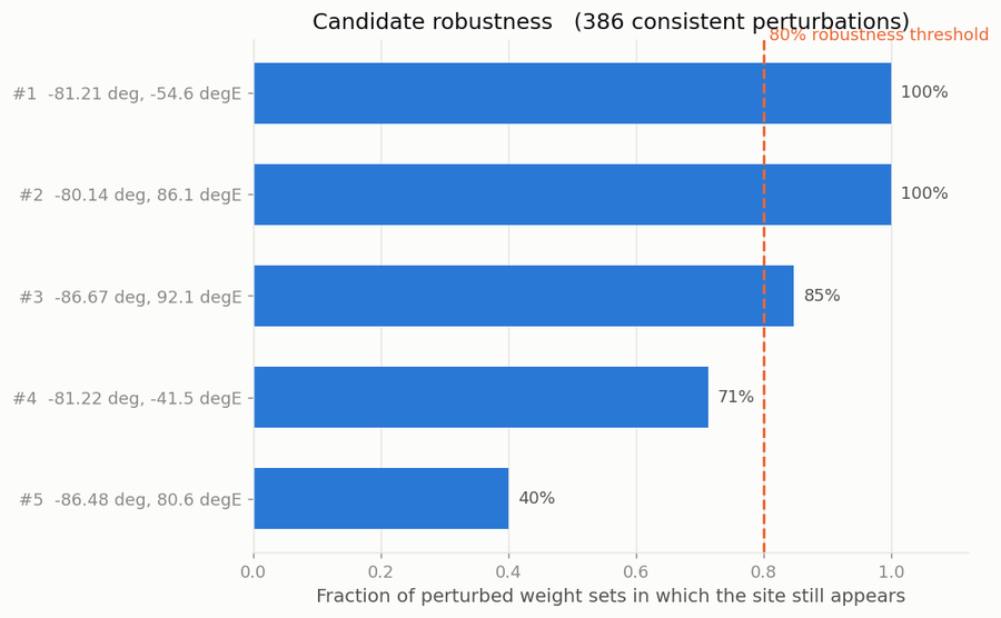 Weight sensitivity analysis figure