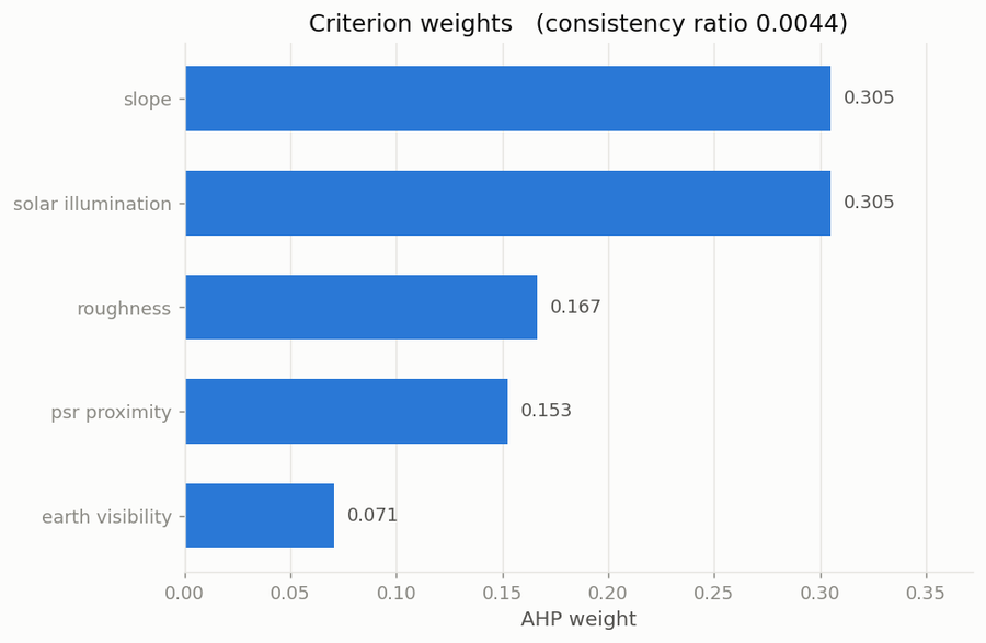 AHP criterion weights figure
