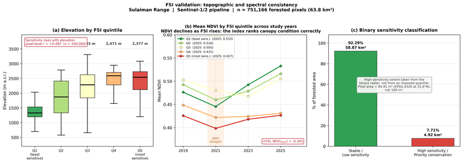 Forest sensitivity index validation figure